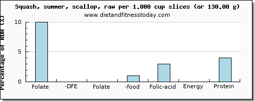 folate, dfe and nutritional content in folic acid in summer squash